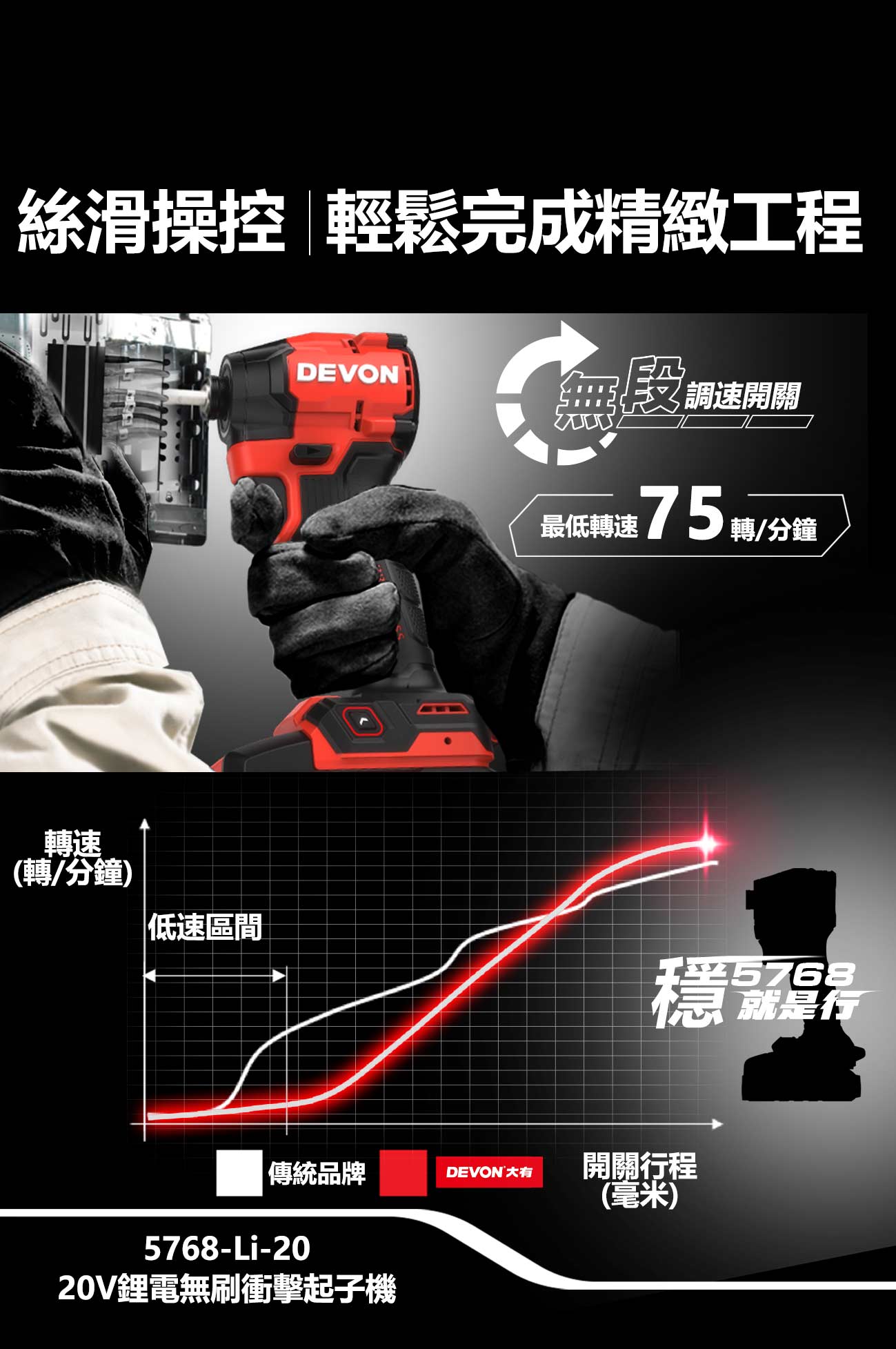 新品登場 5768-Li-20 20V鋰電無刷衝擊起子機