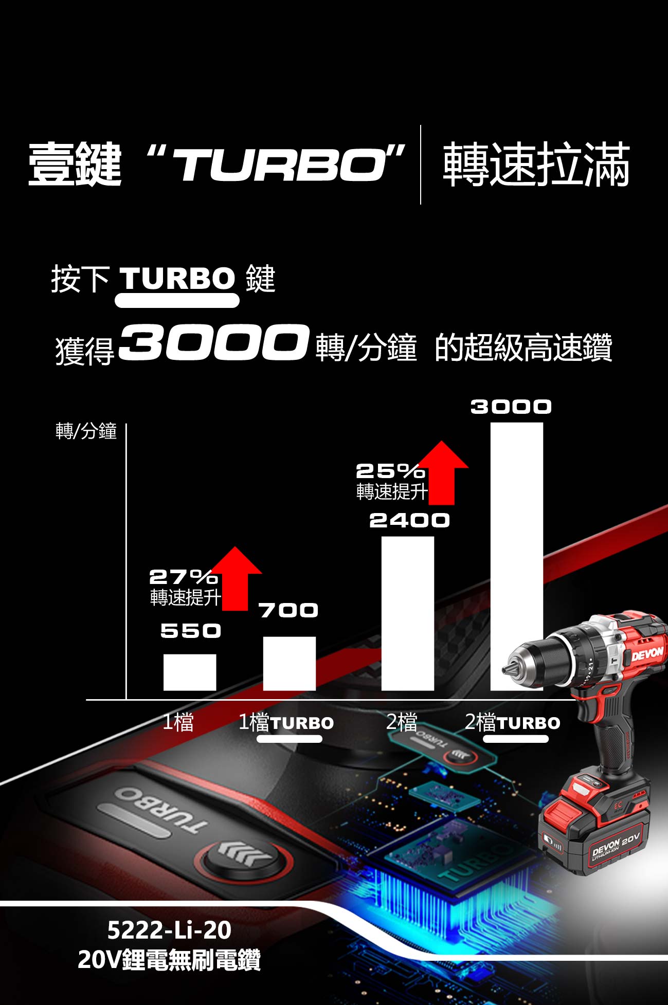新品登場 5222-Li-20鋰電無刷電鑽